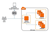 Using multi-factor authentication (MFA) in AWS