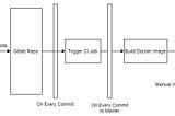 CI/CD Pipeline With Gitlab CI and Docker (Part 1)