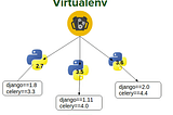 Overview: Creating Python Virtual Environment and Managing Dependency