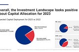 Investment Landscape looks positive about Capital Allocation for 2023