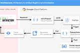 Synchronizing containers from JFrog Artifactory to Google Cloud Artifact Registry