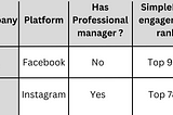 Study: How SimplePost Social fares against human social media marketers