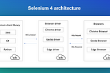 Selenium test automation tool