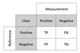 Can you determine the specificity of an NGS assay?