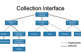 Collection Framework In JAVA