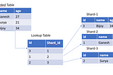 Directory-Based Sharding | Implementation in Java