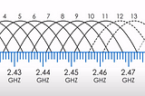 WI-FI (2.4GHz vs 5GHz bands)