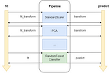 Ensuring Correct Use of Transformers in Scikit-learn Pipeline.