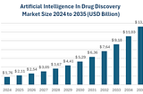 AI in Drug Development: Accelerating Discovery, Reducing Costs, Saving Lives
