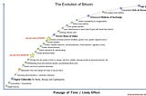 The evolution of bitcoin