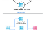 Dynamic Tables In Snowflake