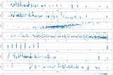 A scatter plot of the important features with respect to the target variable