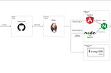 DevSecOps — What’s it all about? Part 2