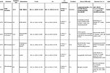 An excel sheet showing the data “copied” from BESCOM’s website