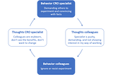 The influence of your communication on the change process