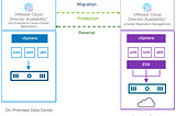 vCloud Director Availability|Site Pair — On-Primeses para Cloud Provider