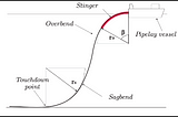 Modelling offshore pipelaying dynamics