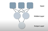 Build Our first Deep Learning Basic model using Keras, Python and Tensorflow step by step approach