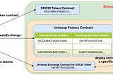 The Developer’s Guide to Uniswap