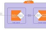 How to SSH into an instance in private subnet in AWS