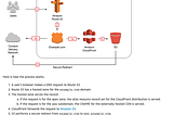 AWS S3, CloudFront, Certificate Manager 架設靜態網站