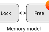 Lock-Free in Swift: Memory model and Peterson’s algorithm
