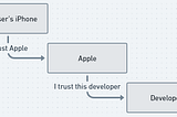 什麼是 iOS codesign、distribution certificate 和 provisioning profile? 更新或撤銷它們會有什麼影響?