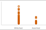 Asian hosts earn 20% less than White hosts for similar rentals on Airbnb