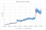 Bitcoin’s Price to Sales Ratio