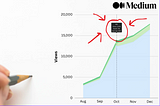 I earned $1,044 from 56,100 Views, But Now Medium Has Changed