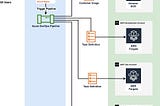 Automated Microservice Deployment to AWS Serverless Compute Engine with Azure DevOps