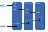 DotNet Core Request Processing Pipeline