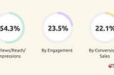 Why is there no data in influencer marketing ?