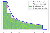 Rejection-sampling the Zipf Distribution