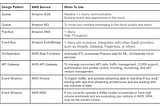 Distributed Architecture Patterns and AWS Offerings