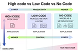 No-Code vs Low-Code vs High-Code Platforms: An Overview