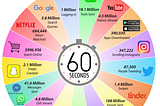 Visualizing an Internet Minute