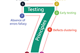 The 7 principles of software testing