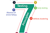 Principles of Software Testing