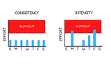 Consistency Versus Intensity.