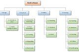 This is a work breakdown structure