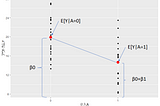 Instrumental Variables Regression study with “STATS 361-Causal Inference — Stanford University”