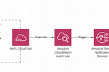 AWS CloudTrail + CloudWatch rules