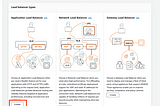 Scaling with AWS - Application Load Balancer(ALB)
