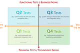 Agile testing quadrants theorized by Brian Marick