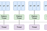 [Java 21] Virtual Thread aka Fibers