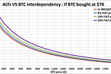 ALTs vs BTC Interdependency