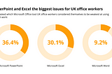 Survey: UK Office Workers Losing 30 Minutes Per Day to Struggling with IT Systems