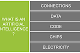 Diagram showing that Artificial Intelligence is an information system composed of chips, code, data, connections, and electricity