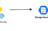 Azure : Managed Identity Integration with Storage account